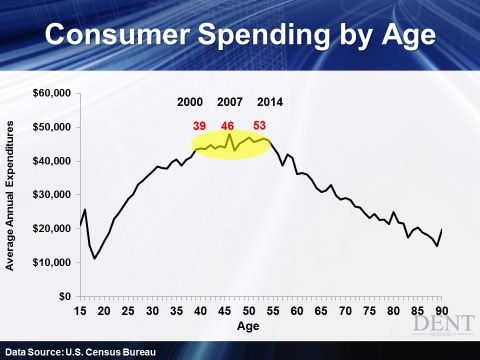 Consumer spending by age
