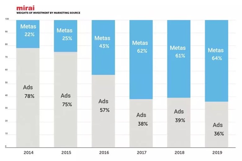 Meta Search and travel ads