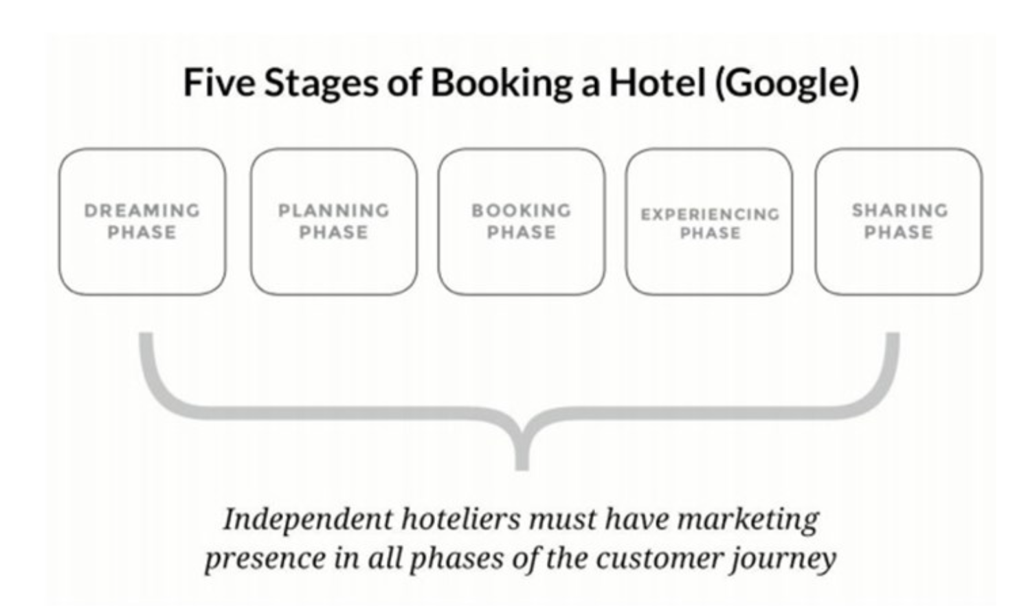 5 stages of booking a hotel