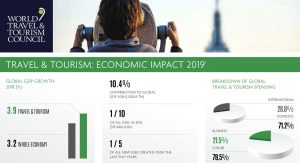 Tourism impact on global economy