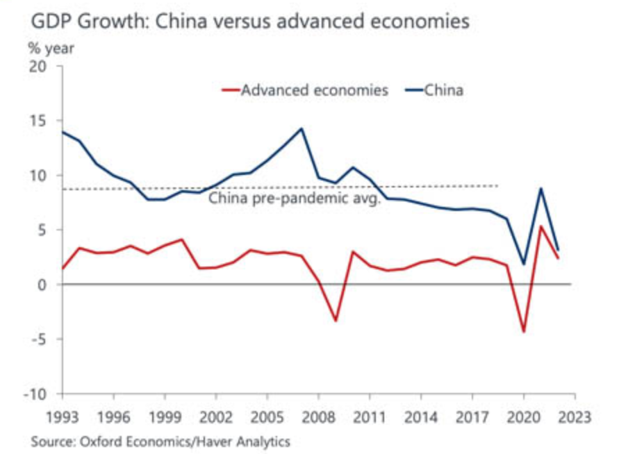 China slowdown